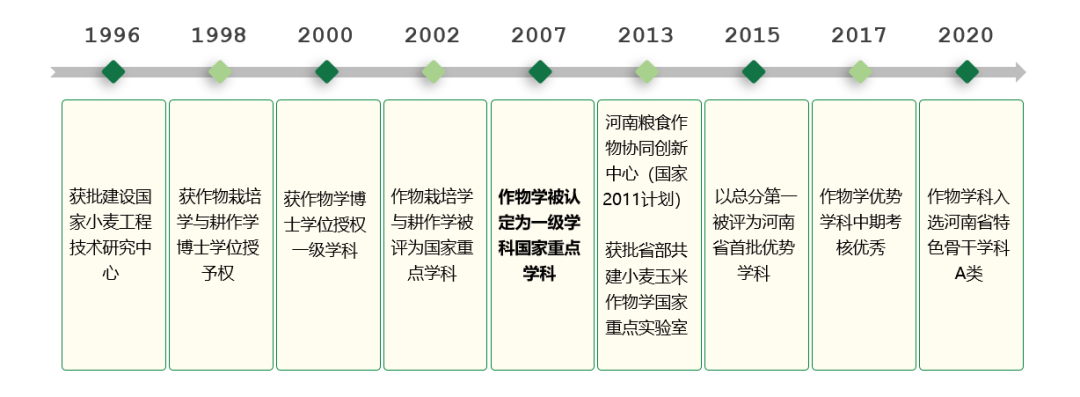 河南高校争创“双一流”！今天聚焦河南农业大学作物学