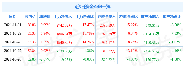 「万元资金」钧达股份怎么样（历史交易数据及大涨详解）