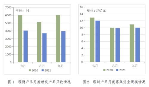 快讯｜前三季度理财产品累计兑付投资者收益6400亿元