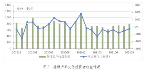 快讯｜前三季度理财产品累计兑付投资者收益6400亿元