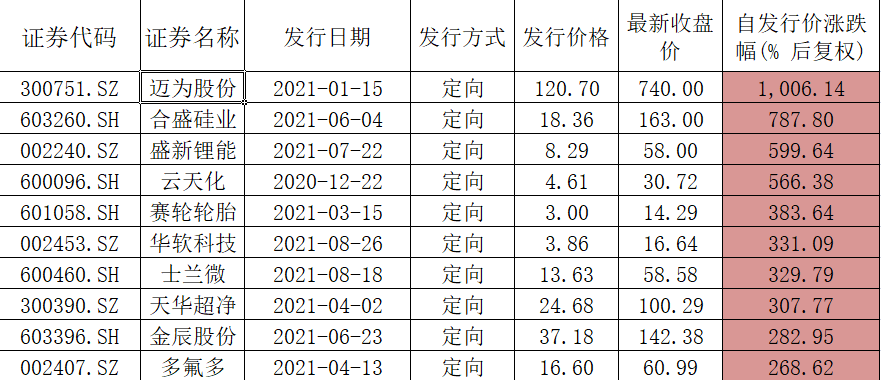 迈为股份10倍浮盈
