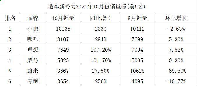 蔚来销量环比暴跌六成，新势力阵营大变天