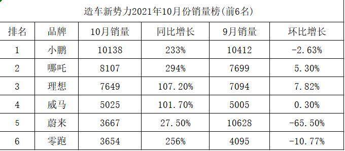 蔚来销量环比暴跌六成，新势力阵营大变天 最新资讯 第2张