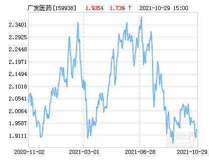 广发中证全指医药卫生交易ETF净值下跌1.20% 请保持关注
