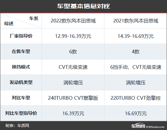 向主流示好 东风本田思域新老款车型对比
