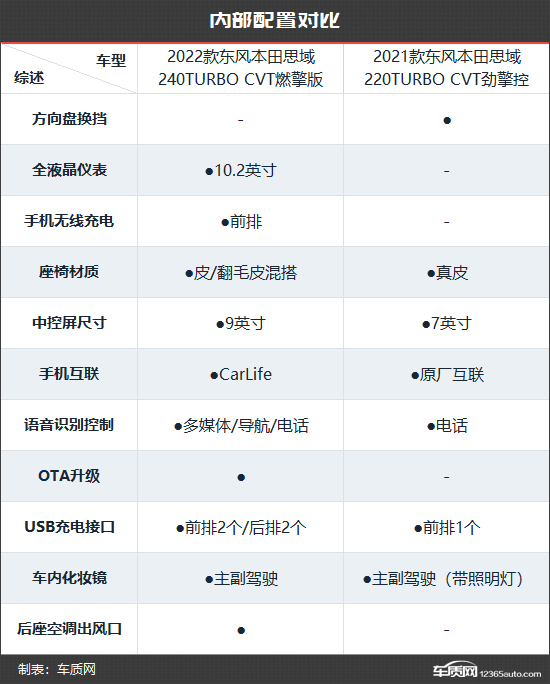 向主流示好 东风本田思域新老款车型对比