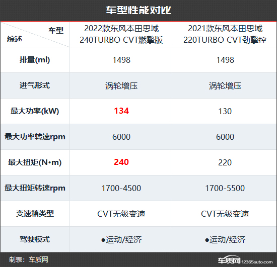 向主流示好 东风本田思域新老款车型对比