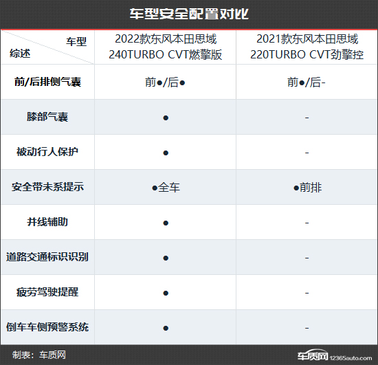 向主流示好 东风本田思域新老款车型对比