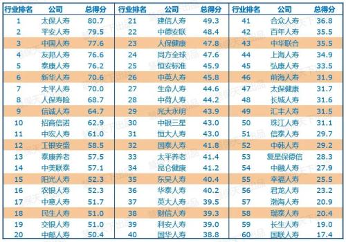 我國壽險公司競爭力排名出爐：太保平安國壽穩居前三