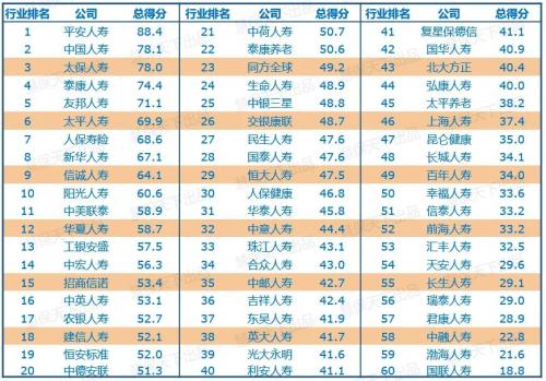 我國壽險公司競爭力排名出爐：太保平安國壽穩居前三