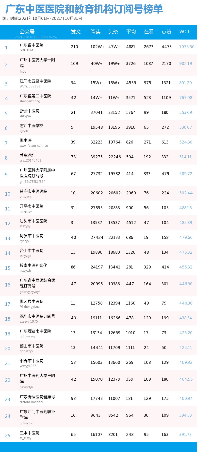榜单｜广东中医药机构微信公众号月榜（10.01-10.31）