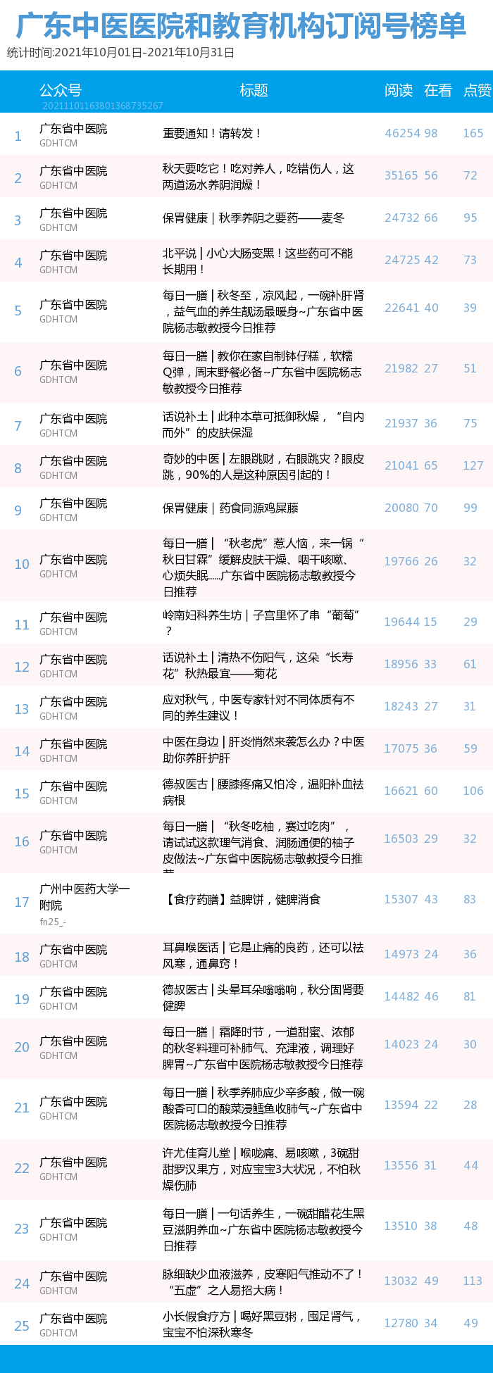 榜单｜广东中医药机构微信公众号月榜（10.01-10.31）