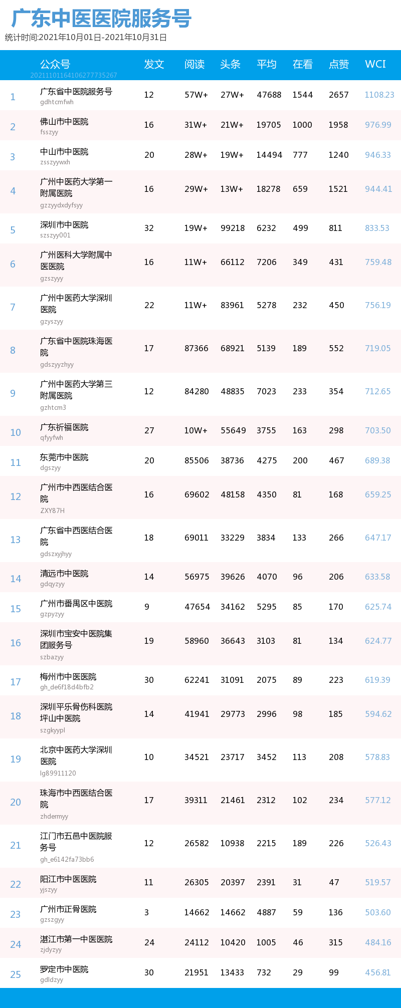 榜单｜广东中医药机构微信公众号月榜（10.01-10.31）