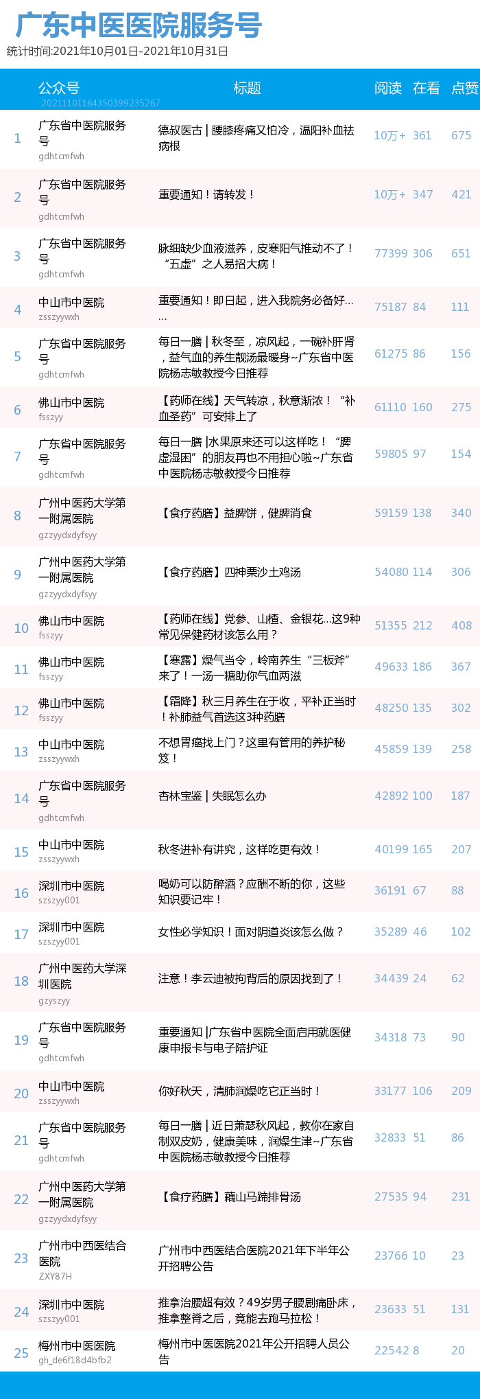 榜单｜广东中医药机构微信公众号月榜（10.01-10.31）