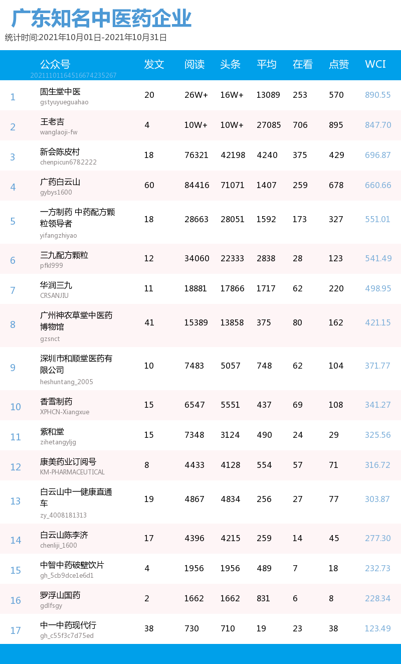 榜单｜广东中医药机构微信公众号月榜（10.01-10.31）