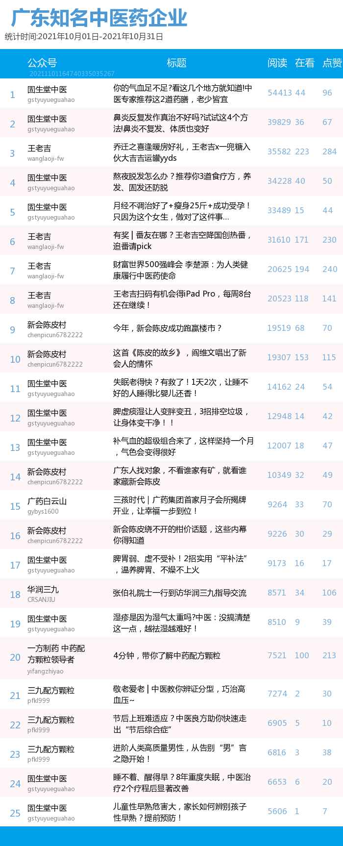 榜单｜广东中医药机构微信公众号月榜（10.01-10.31）
