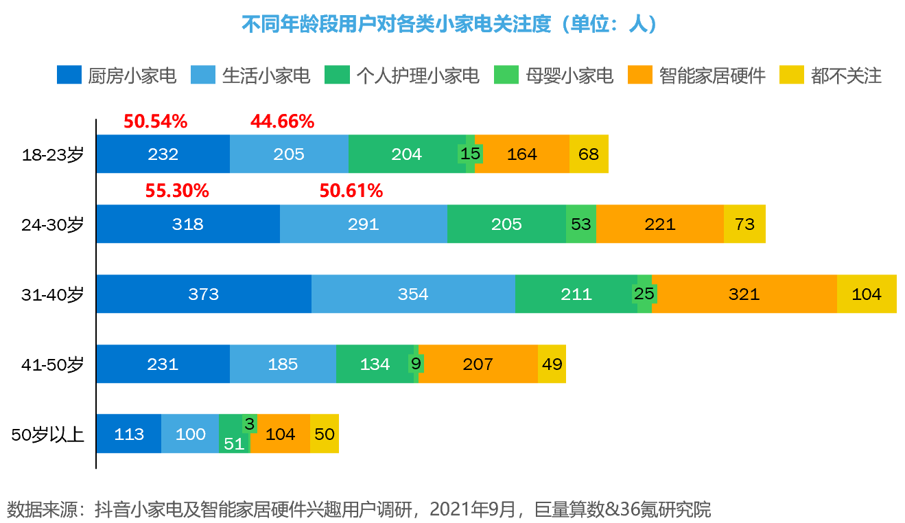 买的不是小家电，这届消费者买的是“仪式感”