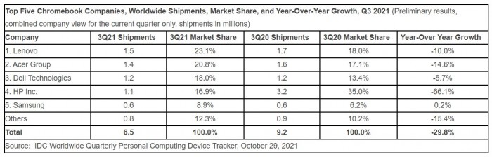 平板电脑市场数据分析，2021年3季度出货量再次出现下滑？