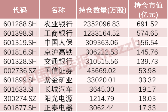 社保大举加仓这些股！证金汇金频频减持，三季度原来这么“炒股”