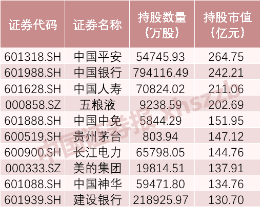 社保大举加仓这些股！证金汇金频频减持，三季度原来这么“炒股”