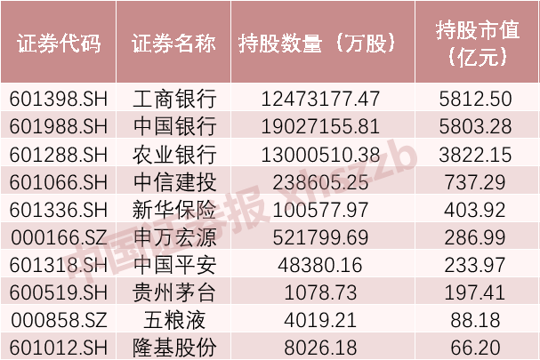 社保大舉加倉這些股！證金匯金頻頻減持，三季度原來這么“炒股”