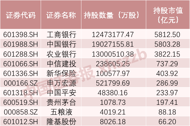 社保大举加仓这些股！证金汇金频频减持，三季度原来这么“炒股”