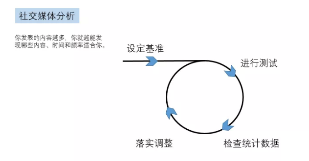 运营快攻之建立忠诚和知名度的社媒营销策略