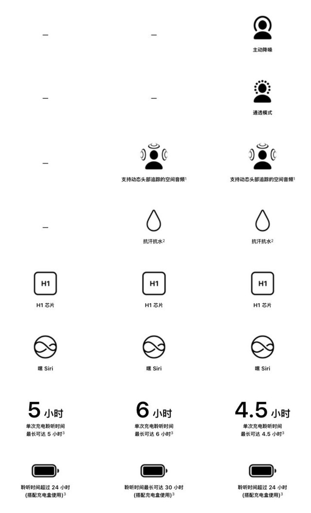 苹果耳机二代三代区别（详解2款苹果蓝牙耳机的区别）