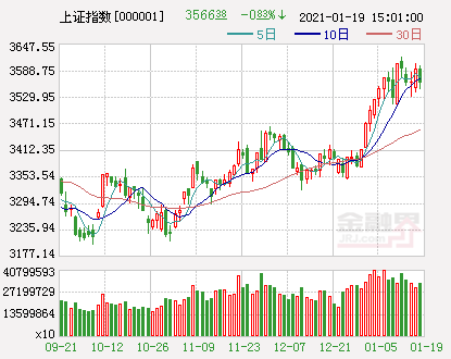 开盘：A股三大指数微幅高开沪指涨0.04%，半导体板块低迷，中芯国际跌超3%