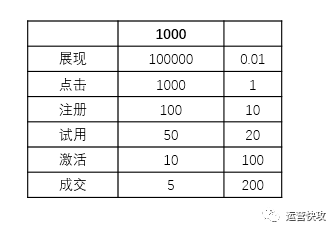 运营快攻之如何计算和维持健康的获客成本（CAC）