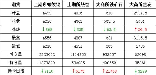 再跌停！钢市恐慌混乱下跌