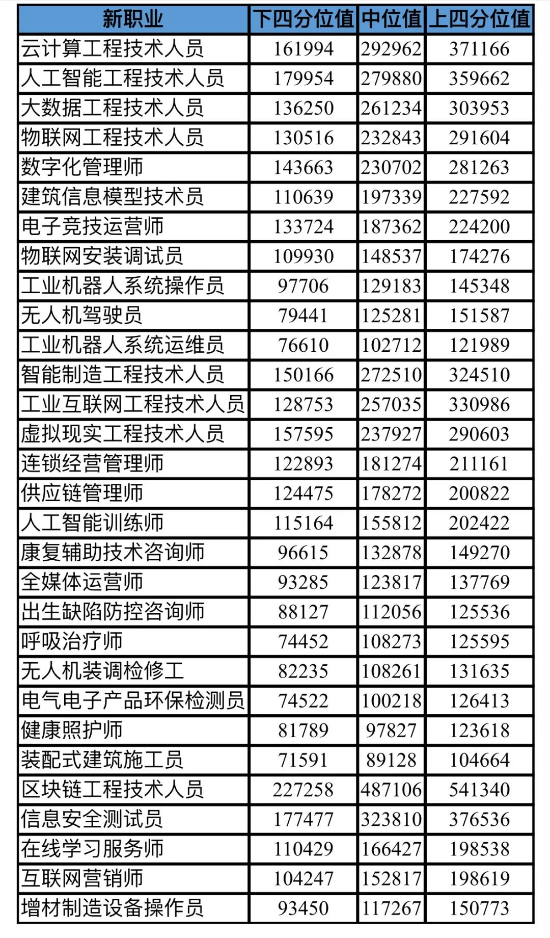 北京薪酬大数据发布，含30个新职业，排名前五的行业是这些