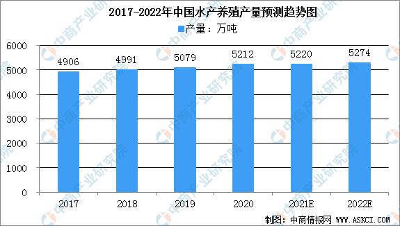 2022年中國(guó)水產(chǎn)養(yǎng)殖市場(chǎng)規(guī)模預(yù)測(cè)及行業(yè)發(fā)展趨勢(shì)分析