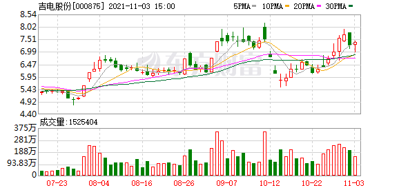 吉电股份股票现在多少钱