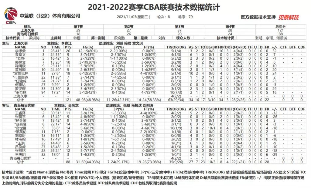 对不起青岛球迷们(李原宇因伤缺阵青岛男篮负上海，吴庆龙赛后怒批球员无斗志)