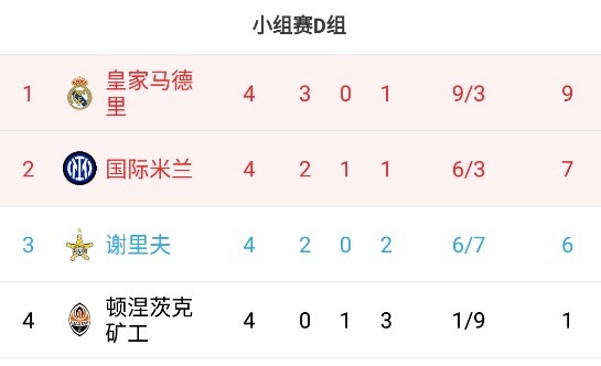 无缘出战利物浦、尤文及马竞(早报：利物浦2-0马竞提前晋级；本泽马进球队欧冠千球皇马2-1矿工)