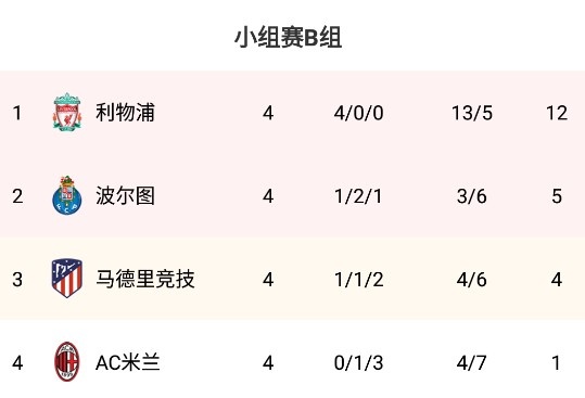 无缘出战利物浦、尤文及马竞(早报：利物浦2-0马竞提前晋级；本泽马进球队欧冠千球皇马2-1矿工)