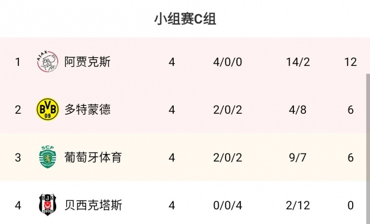 无缘出战利物浦、尤文及马竞(早报：利物浦2-0马竞提前晋级；本泽马进球队欧冠千球皇马2-1矿工)