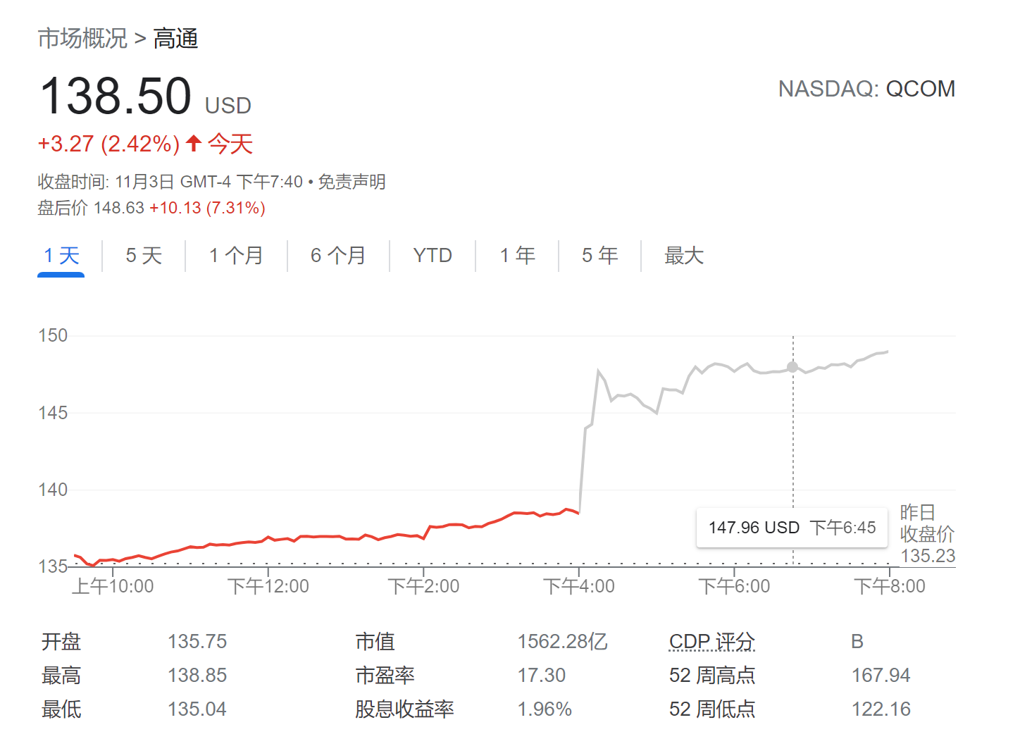 高通第四财季手机芯片销量增56% 盘后股价大涨逾7%