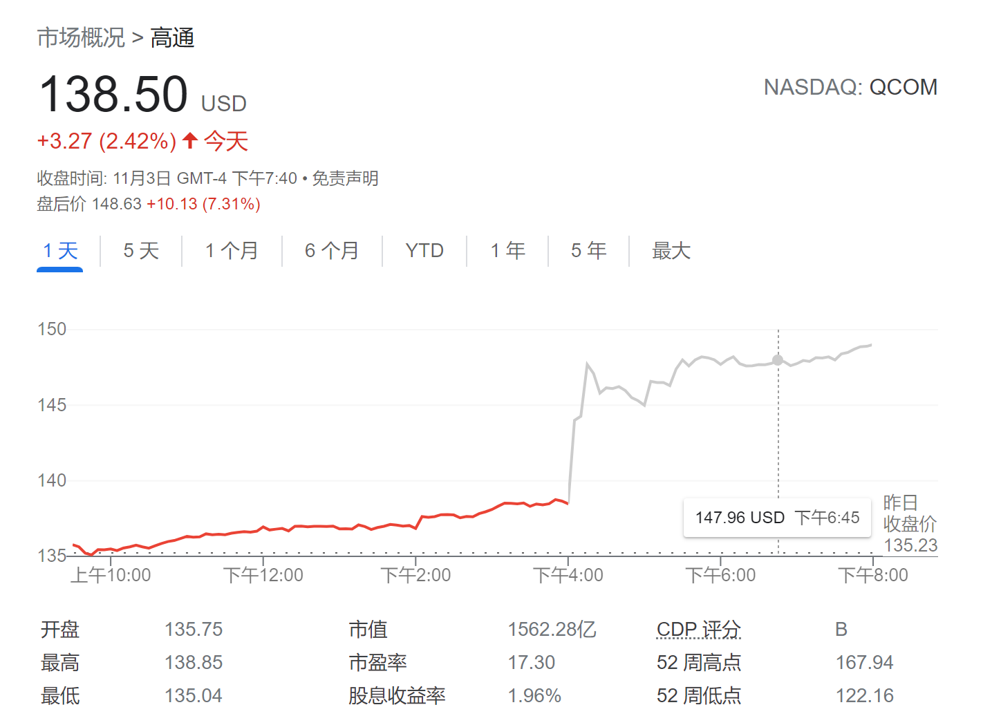 高通第四财季手机芯片销量增56% 盘后股价大涨逾7% 最新资讯 第1张