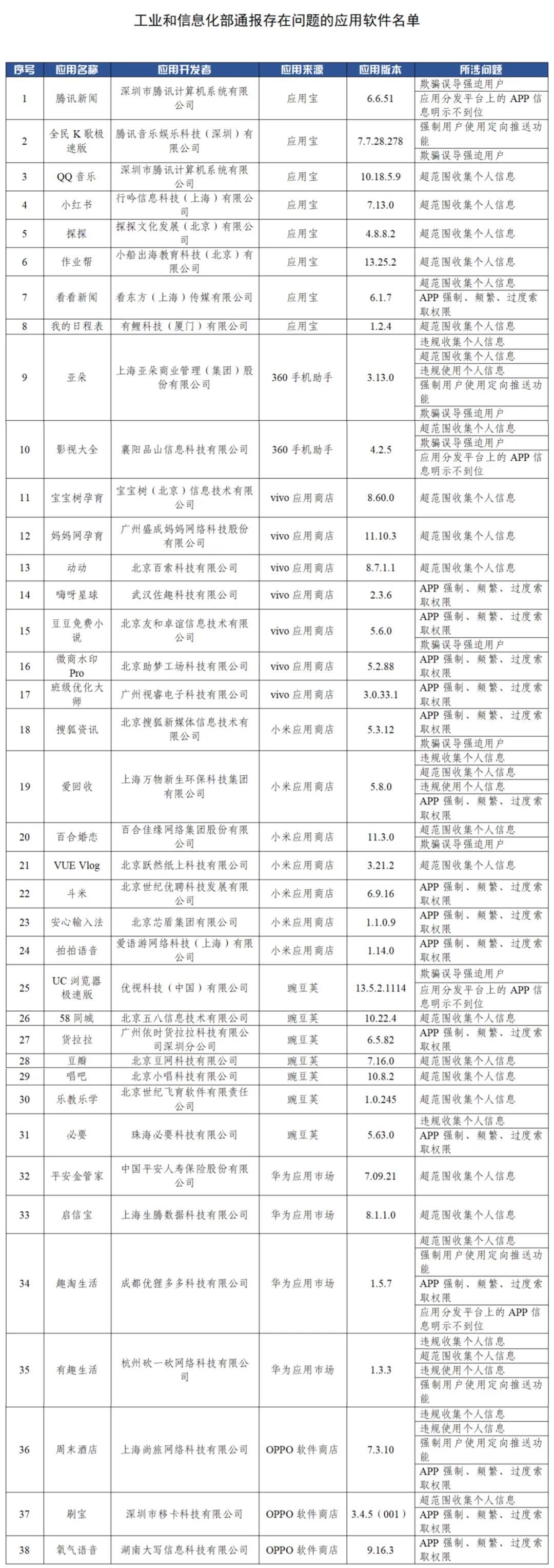 侵害用户权益！QQ音乐、小红书、探探等多款APP被通报