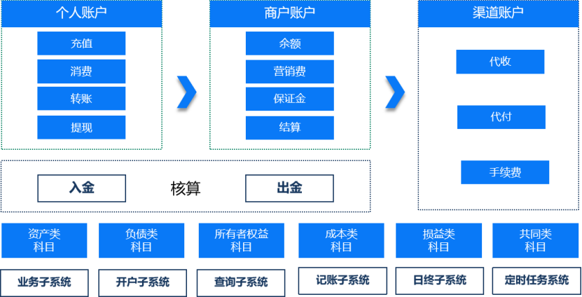 聚合支付的账户体系设计