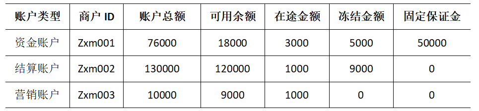 聚合支付的账户体系设计