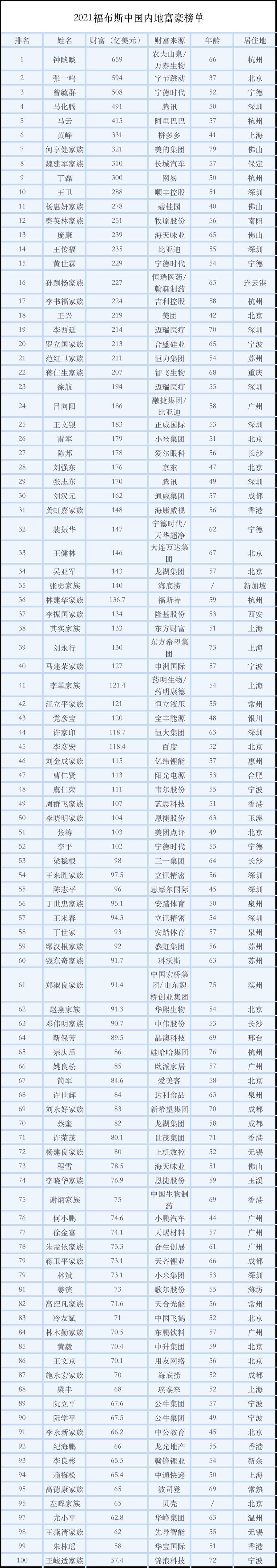 魏桥郑淑良家族、歌尔股份姜滨登上福布斯2021中国内地富豪榜