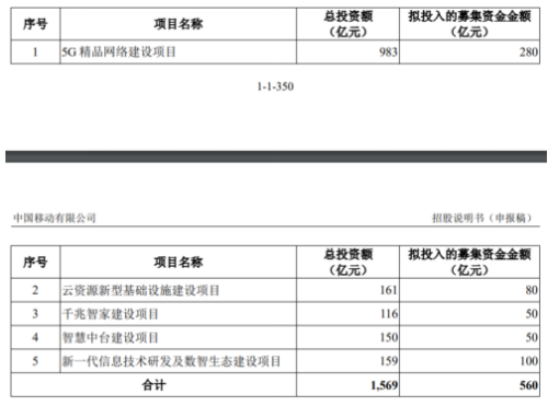 中国移动登陆A股获批 拟募资560亿元主投5G