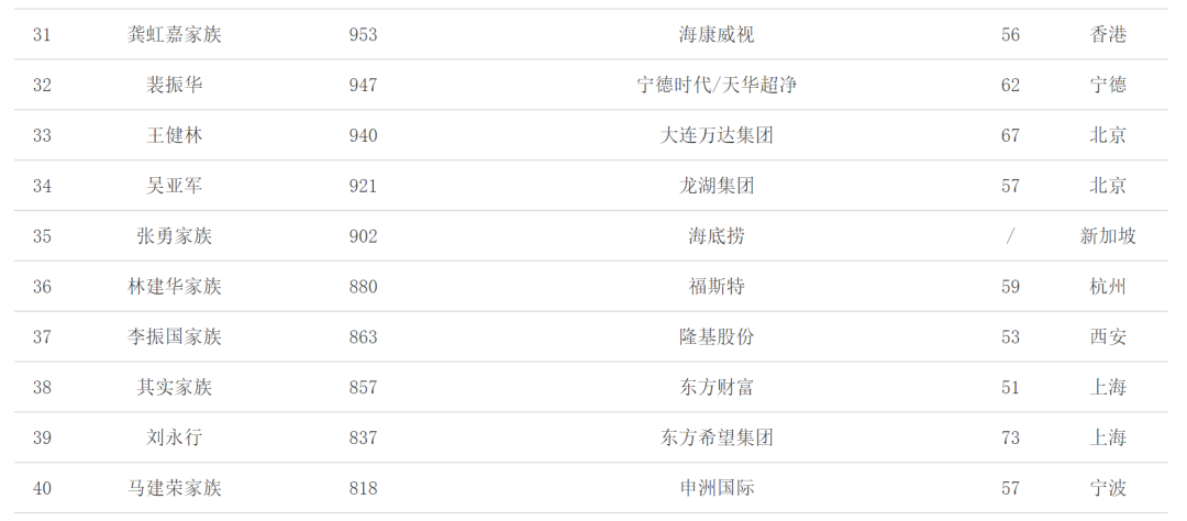 2021中国富豪榜发布 你排第几名？