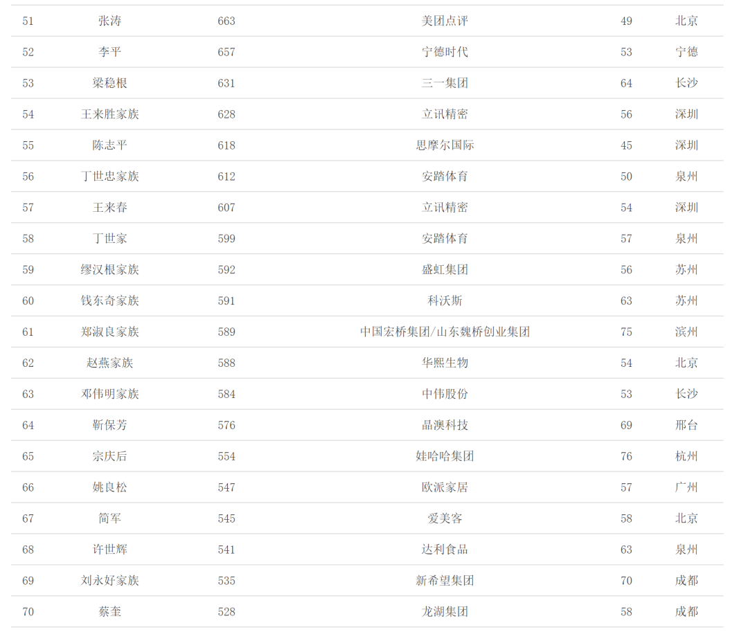 2021中国富豪榜发布 你排第几名？