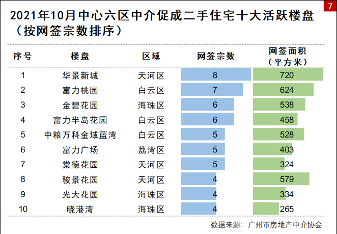 广州十大二手热盘出炉！最活跃的楼盘，中介只卖了8套房