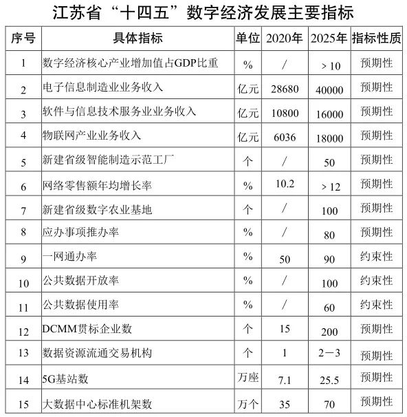 推进医疗医药、健康养老领域数字化转型，江苏未来5年规划出炉