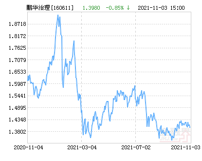 鹏华优质治理混合(LOF)净值上涨1.50% 请保持关注